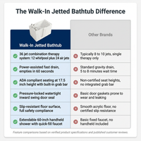 Walk-In Jetted Bathtub Designed for Safe Bathing, ADA Compliant Seating, Fast Drain, Left Side Entry — Comparison