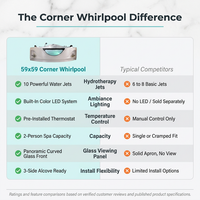 59" X 59" Acrylic Corner Whirlpool Bathtub - 10 Water Jets - Led Lights - Left Side Drain - 3-Side Alcove Install — Comparison