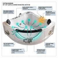 59" X 59" Acrylic Corner Whirlpool Bathtub - 10 Water Jets - Led Lights - Left Side Drain - 3-Side Alcove Install — How It Works