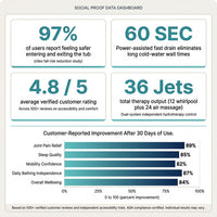 Walk-In Jetted Bathtub Designed for Safe Bathing, ADA Compliant Seating, Fast Drain, Left Side Entry — Results & Stats