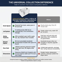 Universal Collection 36 In. L X 60 In. W Left Side Drain Combination Jetted Bathtub in White with Powered Fast Drain — Comparison